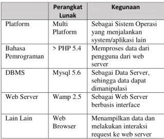 Tabel 2. Kebutuhan Perangkat Lunak 