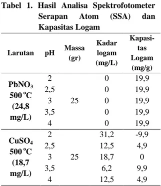 Tabel  1.  Hasil  Analisa  Spektrofotometer 