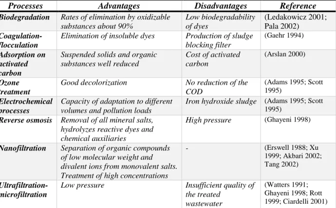 Tabel II.1. Kelebihan dan Kekurangan dari Proses-Proses Pengolahan Limbah Cair 