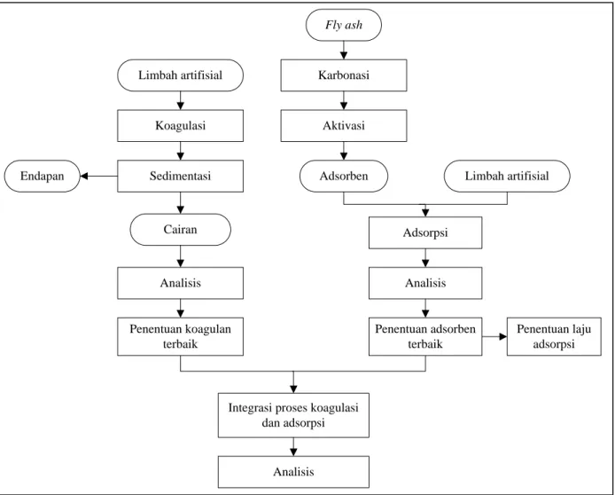 Gambar III.2  Diagram Alir Singkat Metode Penelitian 