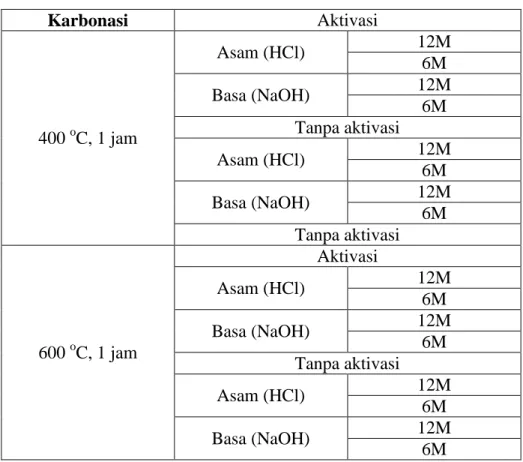 Tabel III.1  Variabel dalam Metode Pembuatan Adsorben 