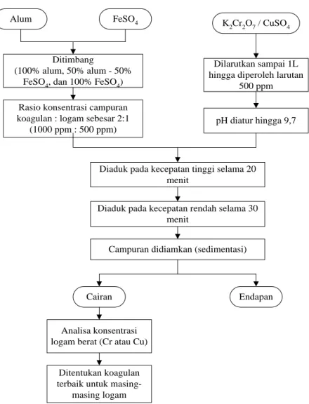 Gambar III.5  Prosedur Penentuan Koagulan Terbaik 