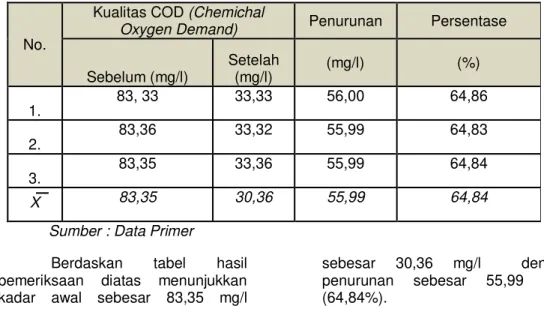 Tabel 1. Hasil Pemeriksaan Kadar COD (Chemichal Oxygen Demand)  Air Limbah  Pencucian Kendaraan Sebelum dan Setelah Pengolahan ³0HWRGH .RDJXODVL 'DQ