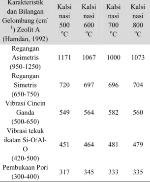 Tabel 3. Karakteristik FTIR Zeolit A Sintesis  Karakteristik  dan Bilangan   Gelombang (cm  -1 ) Zeolit A  (Hamdan, 1992)  Kalsi nasi 500 oC  Kalsi nasi 600 oC  Kalsi nasi 700 oC  Kalsi nasi 800 oC  Regangan  Asimetris  (950-1250)  1171  1067  1000  1073  