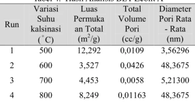 Tabel 4.  Hasil Analisis BET Zeolit A  Run  Variasi Suhu  kalsinasi  (˚C)  Luas  Permuka an Total (m2/g)  Total  Volume Pori (cc/g)  Diameter Pori Rata - Rata (nm)  1  500  12,292  0,0109  3,56296  2  600  3,527  0,0426  48,3675  3  700  4,453  0,0058  5,2