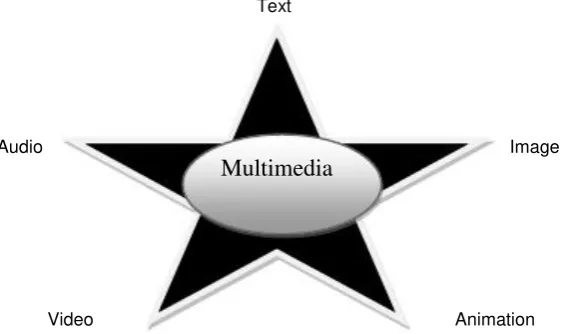 Gambar 2.1 Lima elemen multimedia