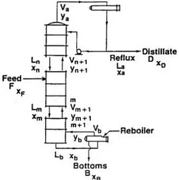 Gambar II.1. Diagram Neraca Massa Kolom Distilasi  Gambar  II.1.  menunjukkan  diagram  neraca  massa  untuk  tipe  distilasi  kontinyu.Kolom  dialiri  feed  F  mol/jam  dengan  konsentrasi x f  menghasilkan D mol/jam produk overhead dengan 