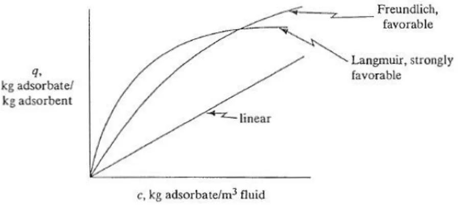 Gambar II.3 Bentuk Umum Grafik Adsorpsi Isoterm 