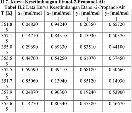 Tabel II.2 Data Kurva Kesetimbangan Etanol-2-Propanol-Air  T [K]  x 1  [mol/mol