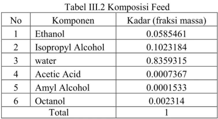 Tabel III.2 Komposisi Feed 