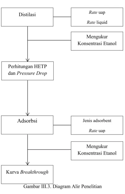 Gambar III.3. Diagram Alir Penelitian  Rate uap  Rate liquid Distilasi  Mengukur  Konsentrasi Etanol Perhitungan HETP dan Pressure Drop 