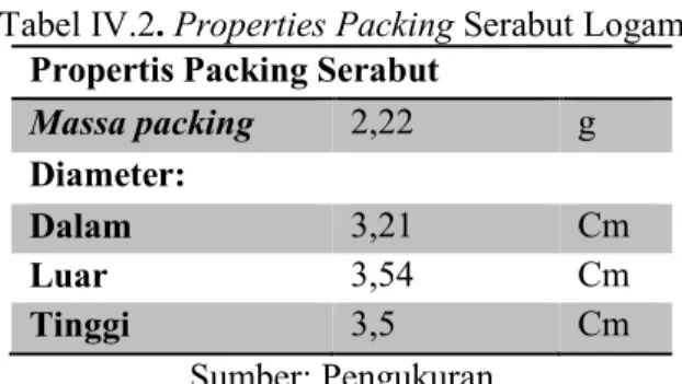 Tabel IV.2. Properties Packing Serabut Logam 
