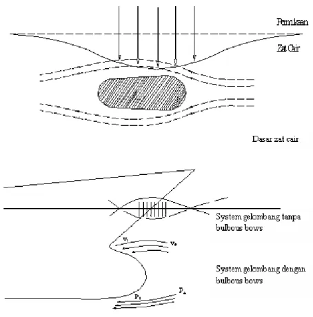 Gambar 2 : Perubahan bentuk gelombang akibat penambahan bulbous bows.  4.  Pengujian model 