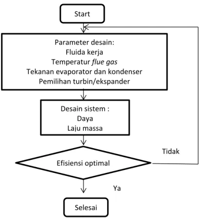 Gambar 1. Flow chart desain siklus rankine organik  2.2 Deskripsi Siklus Rankine Organik 