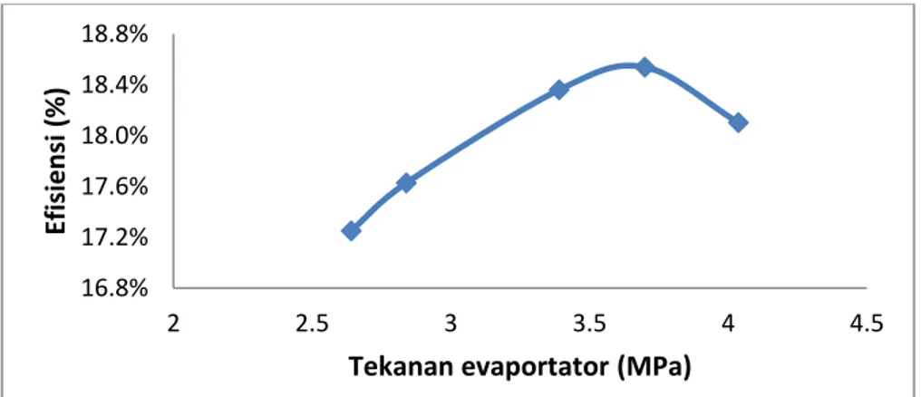 Gambar 6 kurva efisiensi sistem terhadap tekanan evaporator R123 16.8%17.2%17.6%18.0%18.4%18.8%22.533.544.5Efisiensi (%)