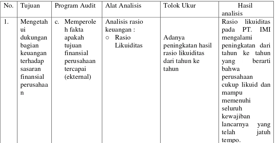 Tabel 4.2 Hasil Analisis Objek Audit PT. IMI 