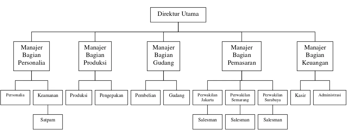 Gambar 3.1 Struktur Organisasi PT. IMI 
