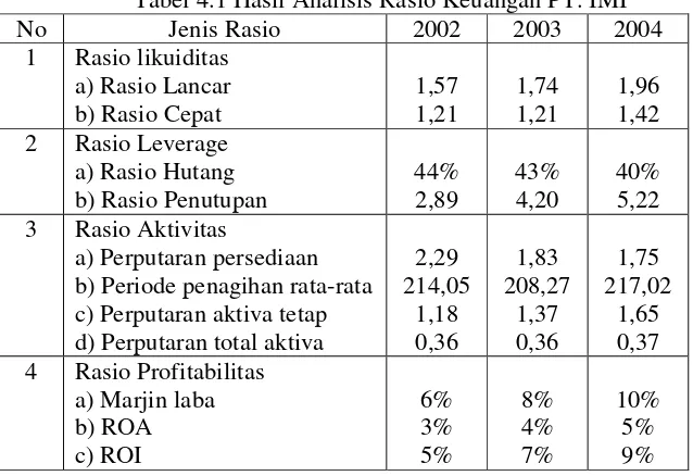 Tabel 4.1 Hasil Analisis Rasio Keuangan PT. IMI 