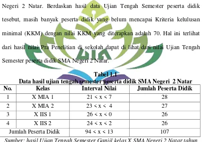Tabel 1.1 Data hasil ujian tengah semester peserta didik SMA Negeri  2 Natar 