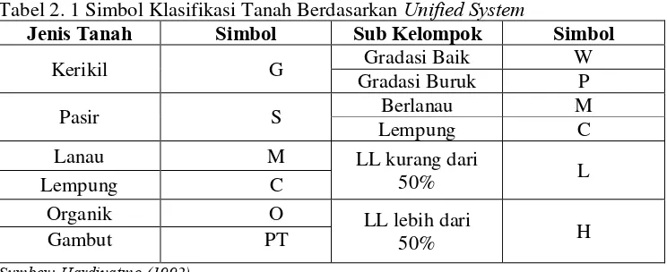 Tabel 2. 1 Simbol Klasifikasi Tanah Berdasarkan Unified System 