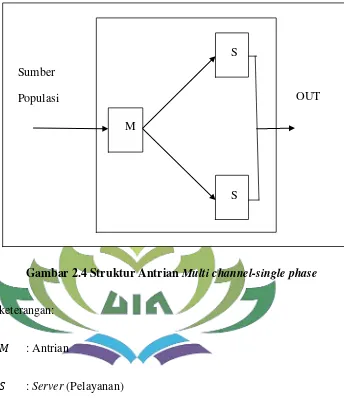 Gambar 2.4 Struktur Antrian Multi channel-single phase 