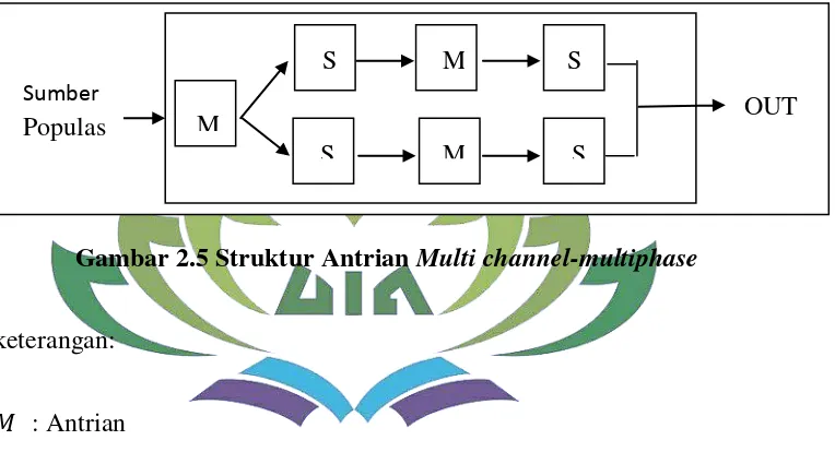 Gambar 2.5 Struktur Antrian Multi channel-multiphase 