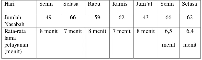Tabel 4.1 Data Kedatangan dan Pelayanan Nasabah di Bank Rakyat 