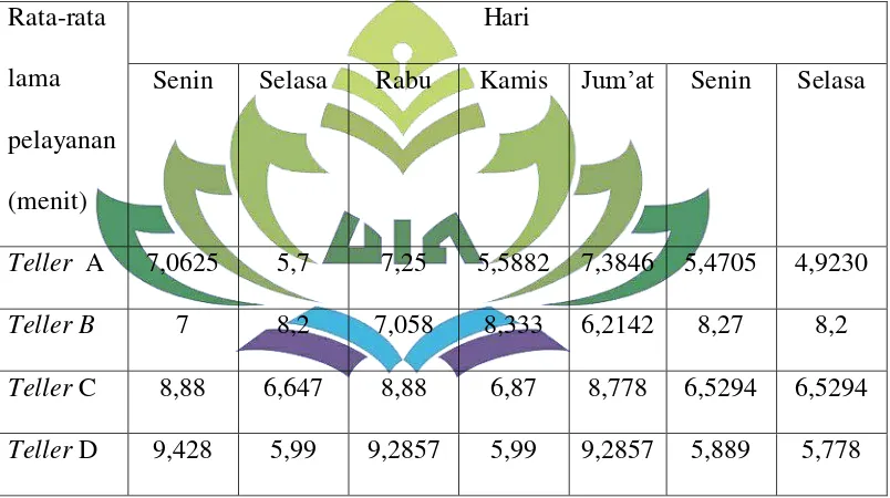 Tabel 4.2 Data Pelayanan Nasabah di Bank Rakyat Indonesia (BRI) Cabang 