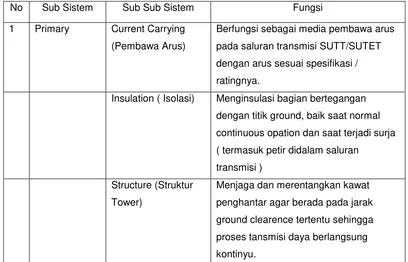 Tabel 2.1 Fungsi SUTT/SUTET 