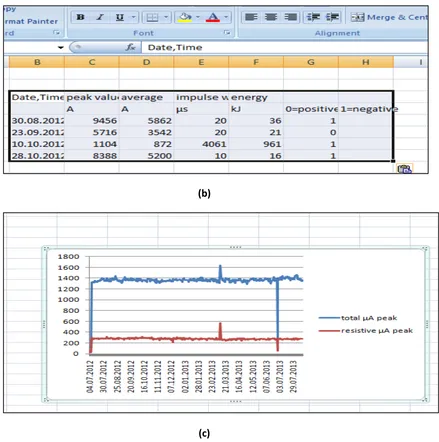 Gambar 8.14 (a) file notepad download data arus petir (b) tabel arus petir            (c) Grafik dari tabel leakage current / arus bocor 