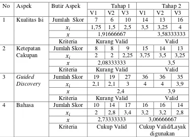 Tabel 4.1 Data Hasil Validasi Ahli Materi  