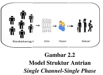 Gambar 2.2Model Struktur Antrian