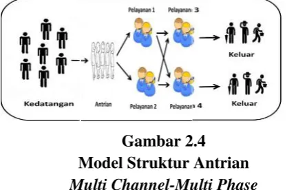 Gambar 2.3Model Struktur Antrian