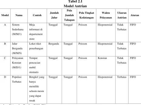 Tabel 2.1Model Antrian