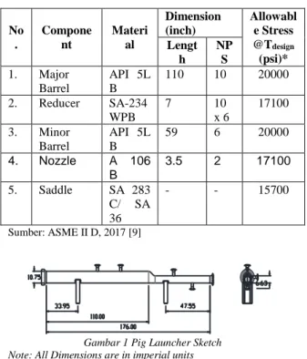 Tabel 3 Tebal dan MAWP Komponen Pig launcher 