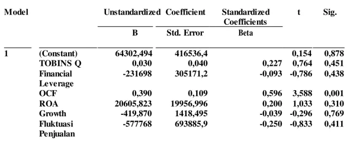 Tabel  Analisis  Parsial  (Uji  t) Regresi  Linier  Berganda  NLB  Coefficients a