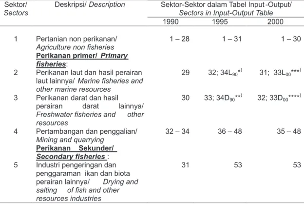 Tabel 1. Pengklasifikasian Sektor-Sektor dari Tabel Input-Output yang Digunakan dalam  Kajian.