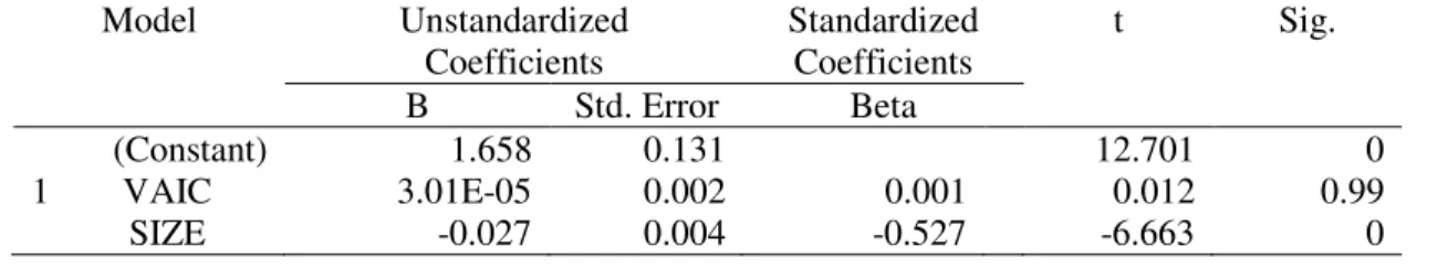 Tabel 9. Hasil Uji t Model Regresi 1, 2, 3, dan 4  Coefficients a Model  Unstandardized  Coefficients  Standardized Coefficients  t  Sig