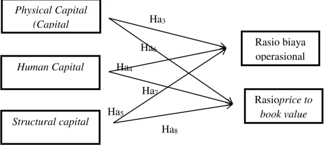 Gambar 1. Kerangka Pemikiran Physical Capital, Human Capital, dan Structural Capital Ha8Ha7Ha4Ha6Physical Capital (Capital Human Capital Structural capital Rasioprice to book value Rasio biaya operasional Ha3Ha5