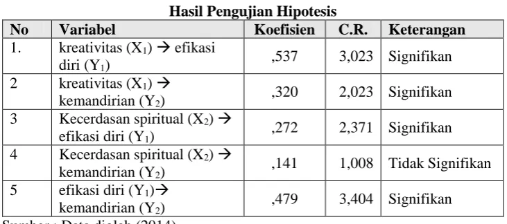 Tabel 1  Hasil Pengujian Hipotesis 