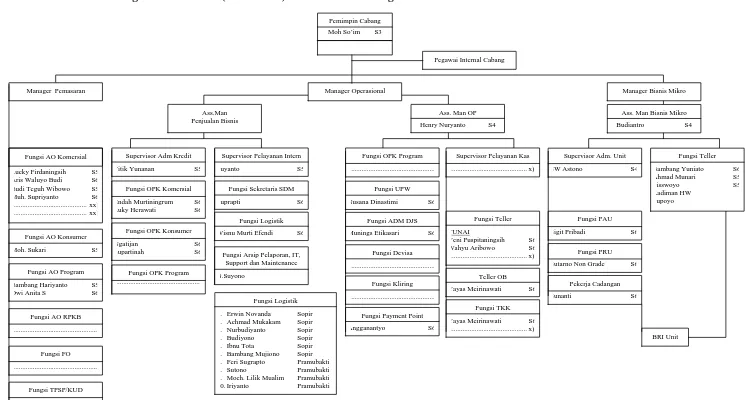 Gambar 4.1 Struktur Organisasi PT. BRI Kantor Cabang Blora 
