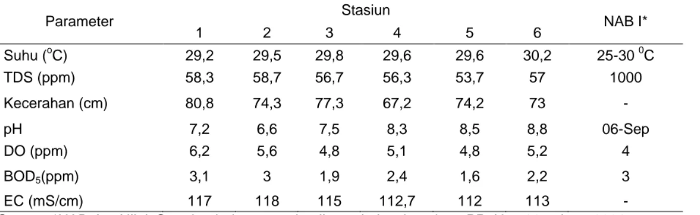 Tabel 1.  Hasil pengukuran fisik dan kimia pada setiap stasiun pada perairan Situ Lebakwangi 