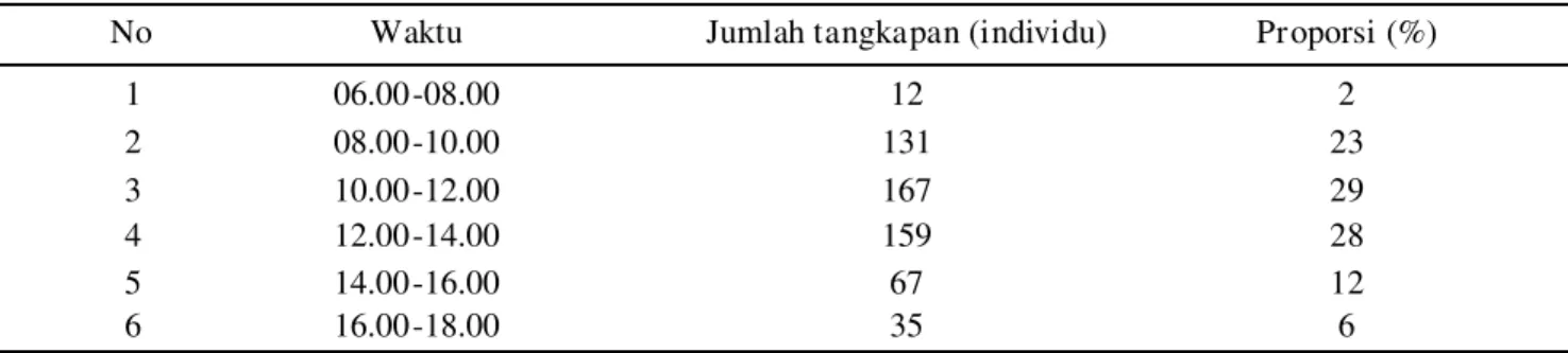 Tabel  1.  Proporsi  lalat  buah  Bactrocera  dorsalis  complex  yang  tertangkap  pada  perangkap  Steiner  dari  pukul 06.00-18.00 WIB pada pertanaman jeruk di Kabupaten Karo Provinsi Sumatera Utara