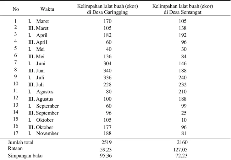 Tabel 2. Kelimpahan  lalat buah Bactrocera dorsalis Compleks per  20 perangkap  dari Maret  hingga November 2011 di dua pertanaman jeruk di Kabupaten Karo-Propinsi Sumatera Utara