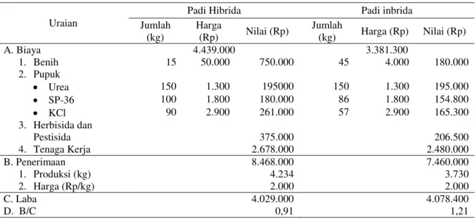 Tabel 1. Hasil analisis kelayakan ekonomi usahatani padi hibrida dan inbrida di Sultra, 2009 