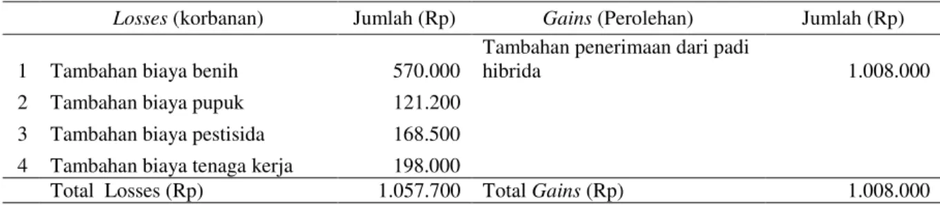 Tabel 2. Analisis anggaran parsial perubahan usahatani padi inbrida menjadi padi hibrida, tahun 2009      Losses  (korbanan)  Jumlah (Rp)  Gains  (Perolehan)  Jumlah (Rp) 