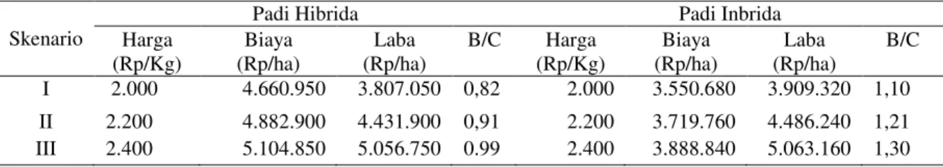 Tabel  5.  Hasil  analisis  sensitivitas  pengusahaan  padi  hibrida  dan  inbrida  pada  berbagai  skenario  perubahan  produksi dan biaya usahatani, 2009 