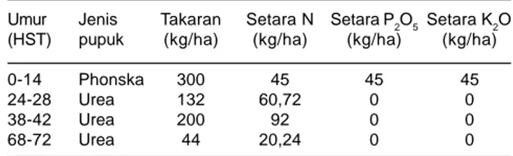 Tabel 1. Hasil analisis tanah awal lokasi penelitian pemupukan padi hibrida. Blitar dan Malang, MK 2012*.