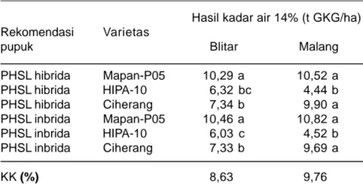 Tabel 4. Hasil padi hibrida pada penelitian PHSL di Blitar dan Malang, MK 2012.