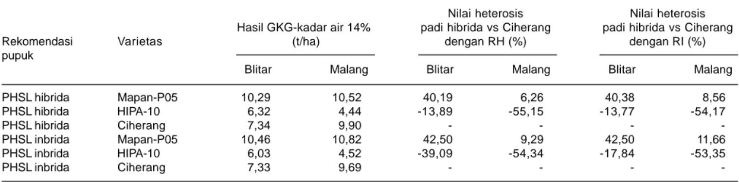Tabel 6. Pengaruh pemupukan N terhadap hasil pada inbrida dan hibrida di Malang dan Blitar, MK 2012.